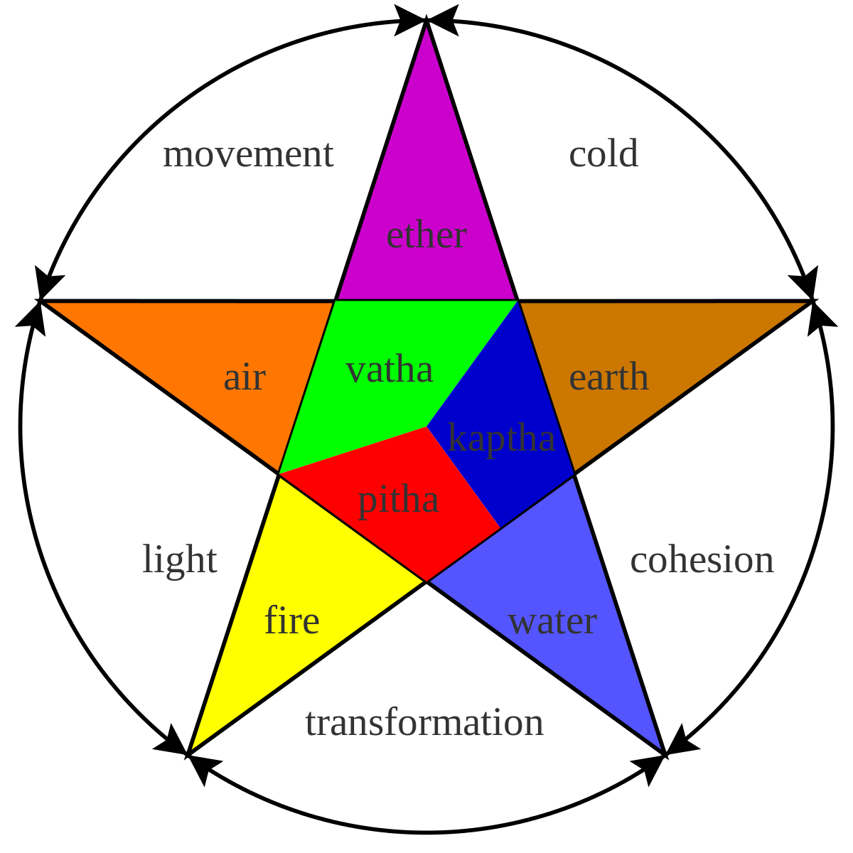 Tridosha 